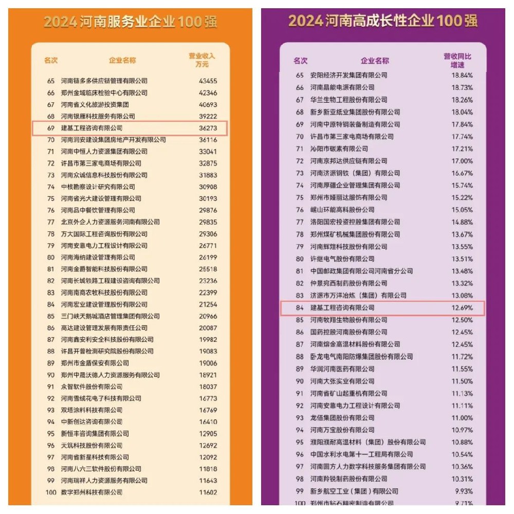 實力見證！建基咨詢連續(xù)三年穩(wěn)居河南服務業(yè)企業(yè)百強之列！